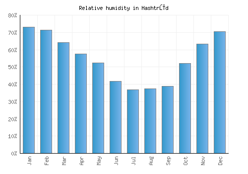 Hashtrūd relative humidity averages