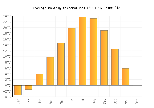 Hashtrūd average temperature chart (Celsius)