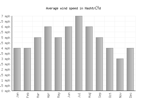 Hashtrūd average winspeed by month (mph)