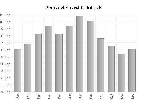 Hashtrūd average winspeed by month (km/h)