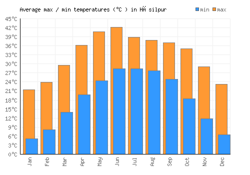 Hāsilpur average minimum / maximum temperatures (Celsius)