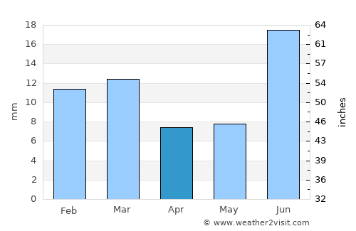 Hāsilpur average rain in April