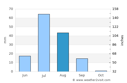 Hāsilpur average rain in August