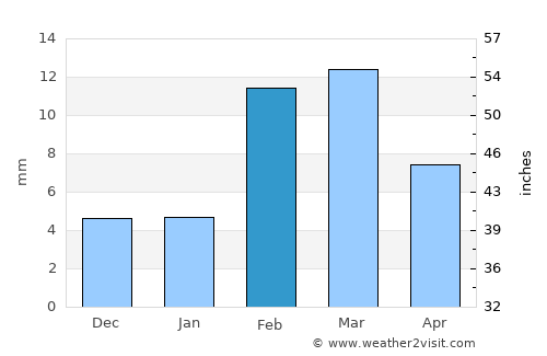 Hāsilpur average rain in February