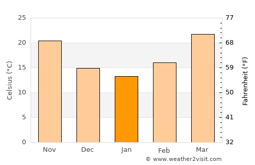 Hāsilpur average temperature in January