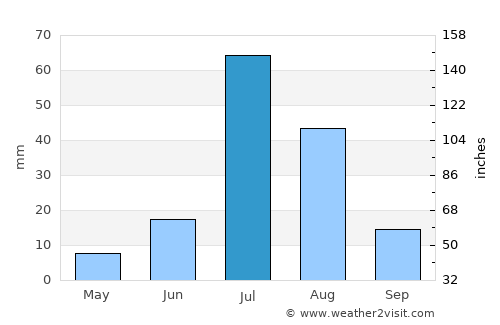 Hāsilpur average rain in July