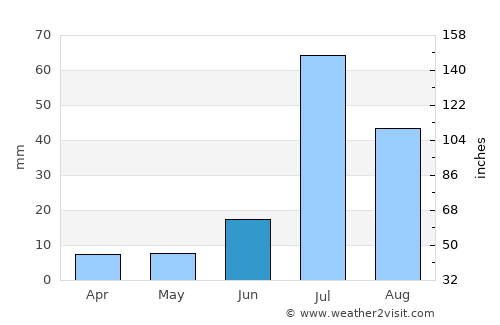 Hāsilpur average rain in June