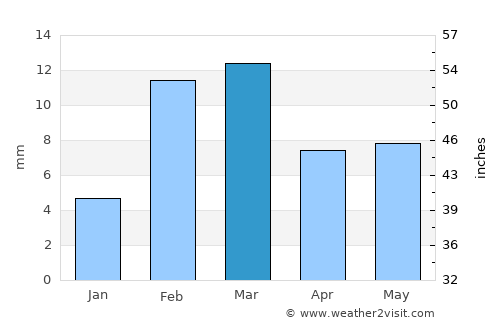 Hāsilpur average rain in March