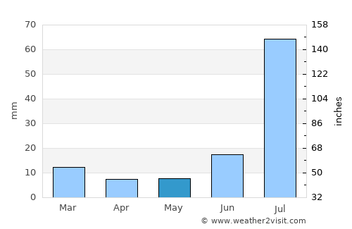 Hāsilpur average rain in May