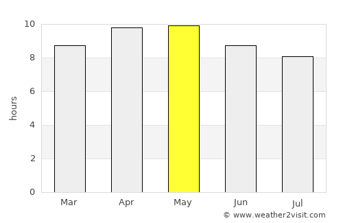 Hāsilpur average rain in May