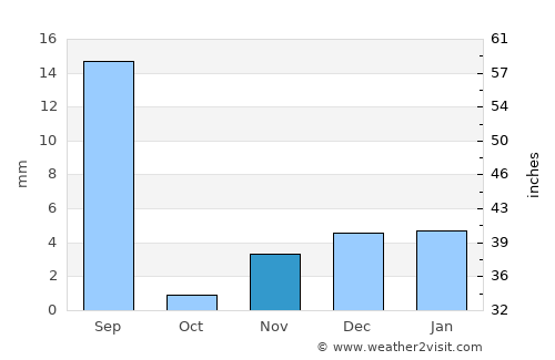 Hāsilpur average rain in November