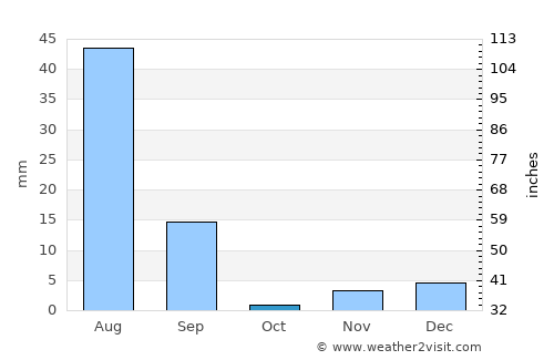 Hāsilpur average rain in October