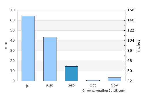 Hāsilpur average rain in September