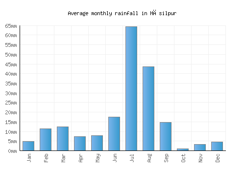 Hāsilpur monthly rainfall chart (mm)