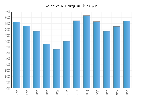Hāsilpur relative humidity averages