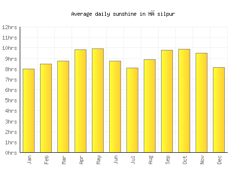 Hāsilpur average daily sunshine chart