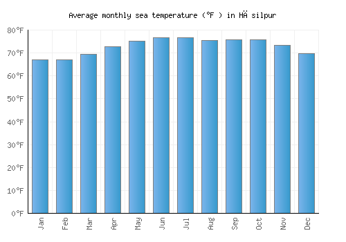 Hāsilpur average sea temperature chart (Fahrenheit)