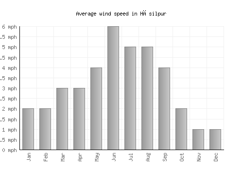 Hāsilpur average winspeed by month (mph)