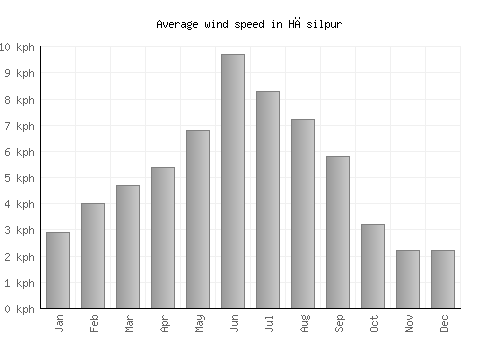 Hāsilpur average winspeed by month (km/h)