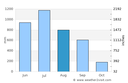 Hāsimāra average rain in August