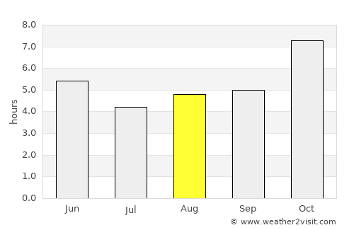 Hāsimāra average rain in August