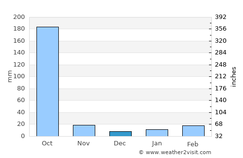 Hāsimāra average rain in December