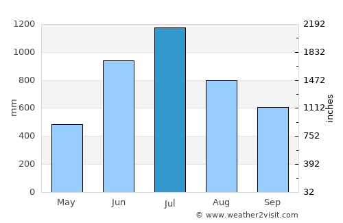 Hāsimāra average rain in July