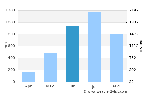 Hāsimāra average rain in June