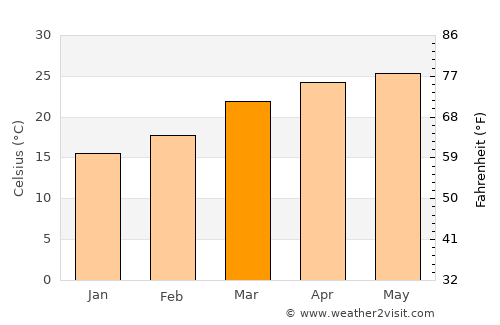 Hāsimāra average temperature in March