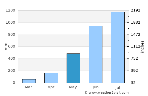 Hāsimāra average rain in May
