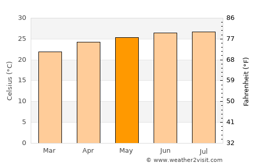 Hāsimāra average temperature in May