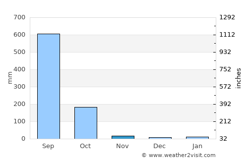 Hāsimāra average rain in November