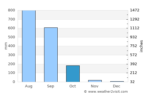 Hāsimāra average rain in October