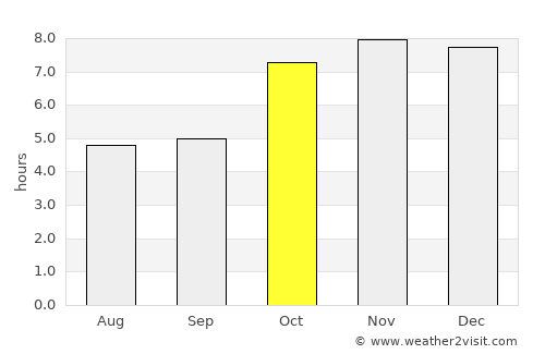 Hāsimāra average rain in October