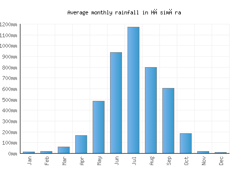 Hāsimāra monthly rainfall chart (mm)