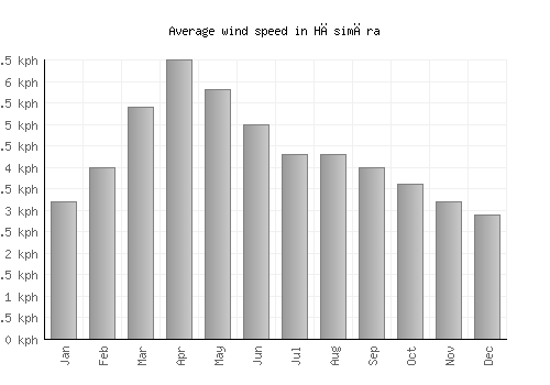 Hāsimāra average winspeed by month (km/h)