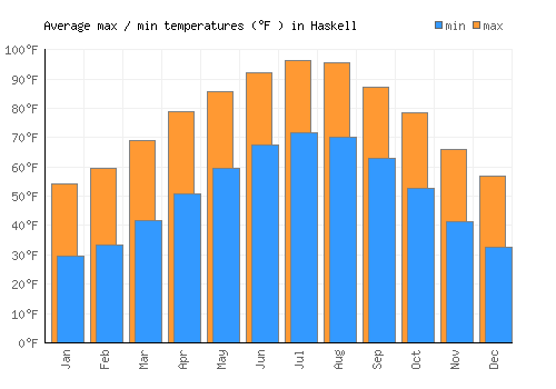 Haskell average minimum / maximum temperatures (Fahrenheit)
