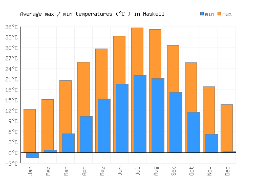 Haskell average minimum / maximum temperatures (Celsius)