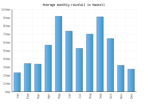 Haskell monthly rainfall chart (mm)
