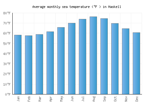 Haskell average sea temperature chart (Fahrenheit)