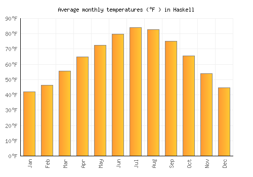 Haskell average temperature chart (Fahrenheit)