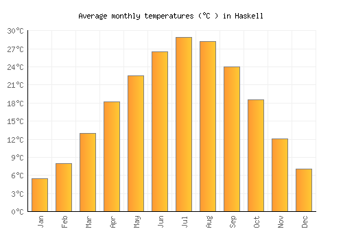 Haskell average temperature chart (Celsius)