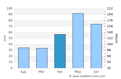 Haskell average rain in April
