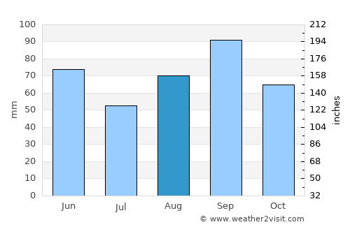Haskell average rain in August
