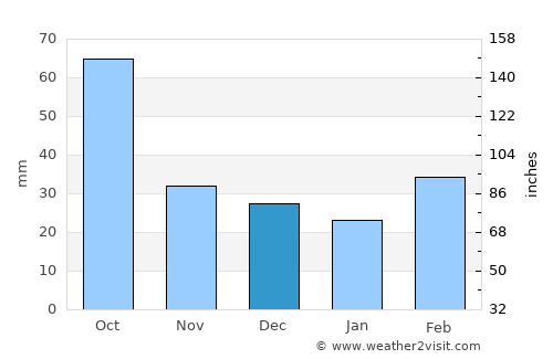 Haskell average rain in December