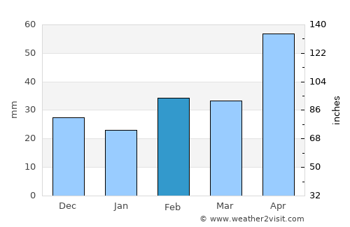 Haskell average rain in February