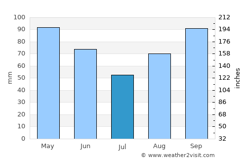 Haskell average rain in July