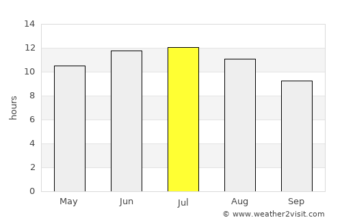 Haskell average rain in July