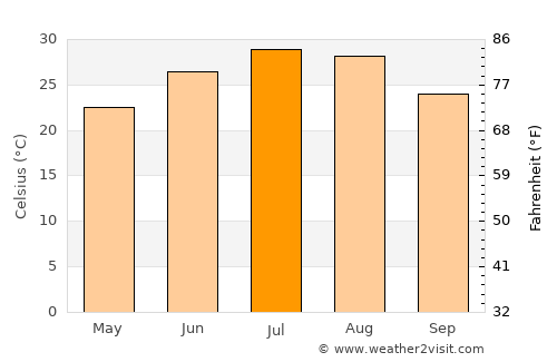 Haskell average temperature in July