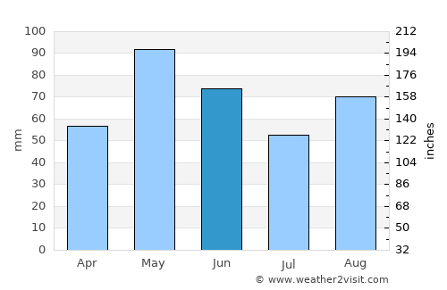 Haskell average rain in June